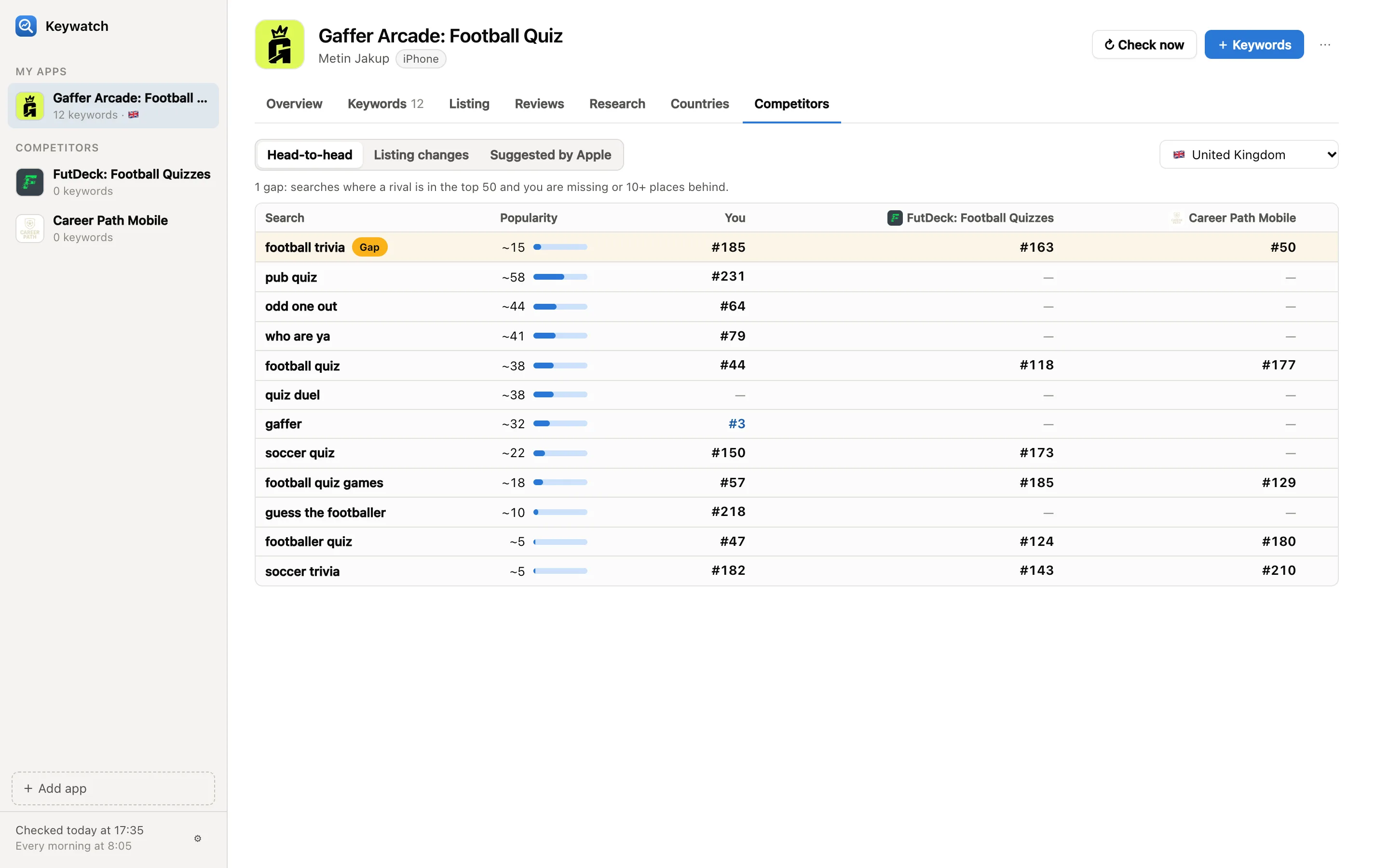 Head-to-head ranks against competitors for every tracked search, gaps first