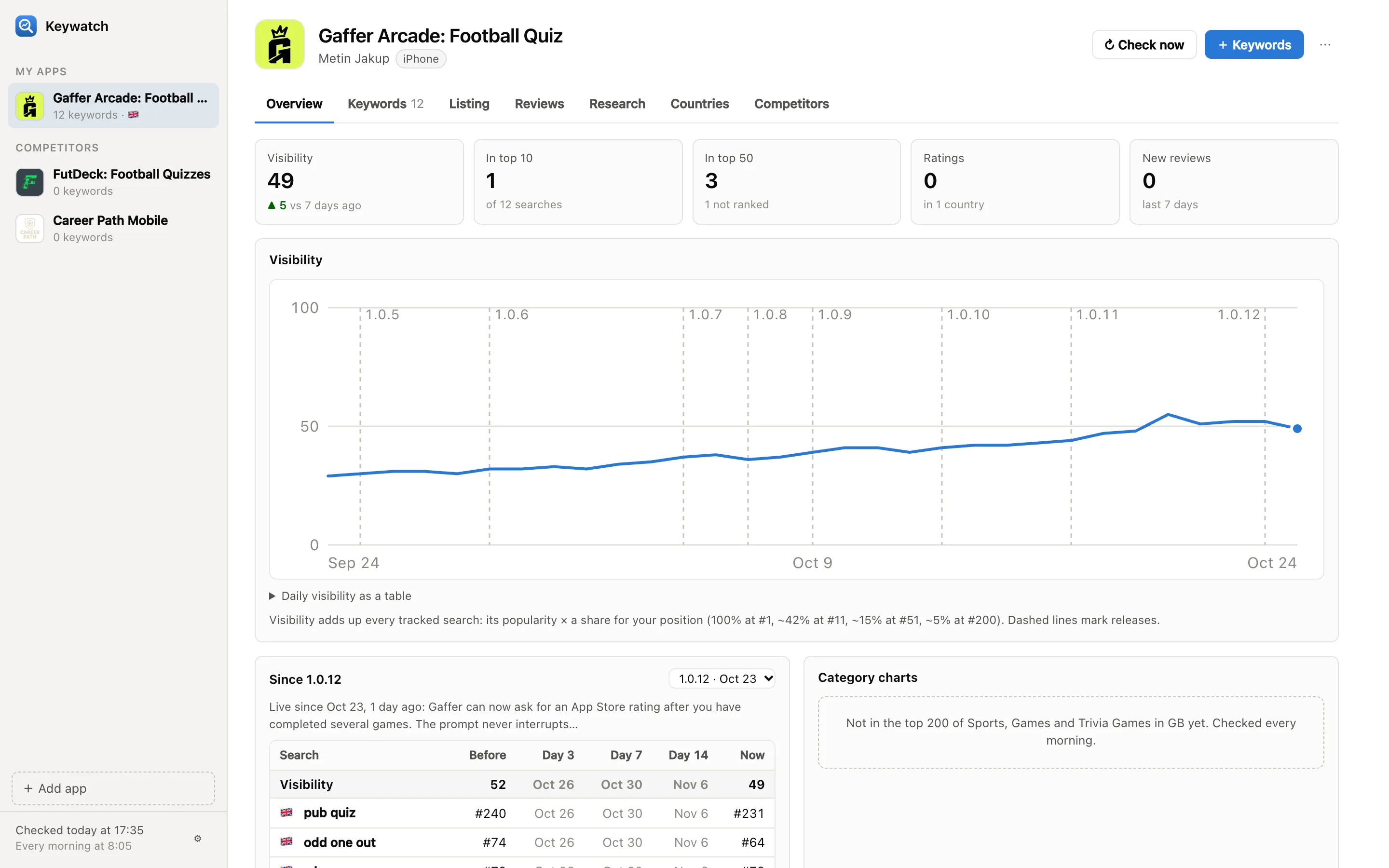 Visibility over time with each release marked, and the ranks before and after the latest release